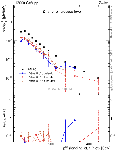 Plot of j.pt in 13000 GeV pp collisions