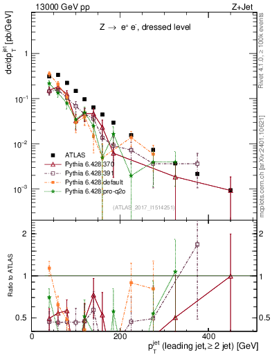Plot of j.pt in 13000 GeV pp collisions