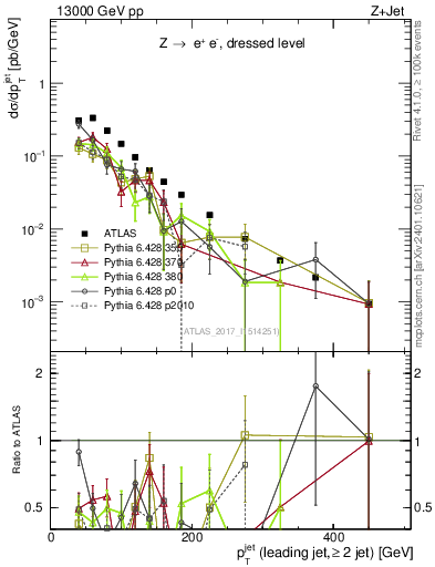 Plot of j.pt in 13000 GeV pp collisions