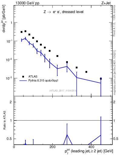 Plot of j.pt in 13000 GeV pp collisions