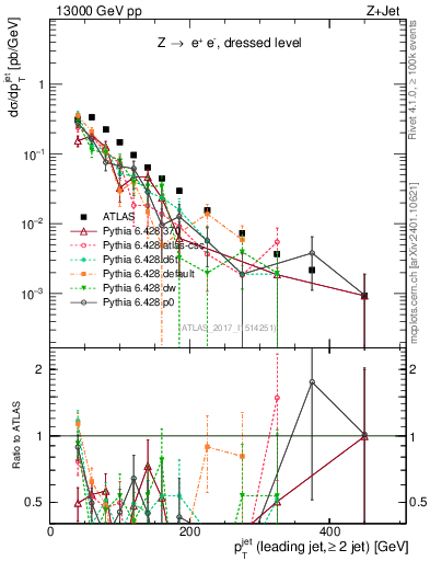 Plot of j.pt in 13000 GeV pp collisions