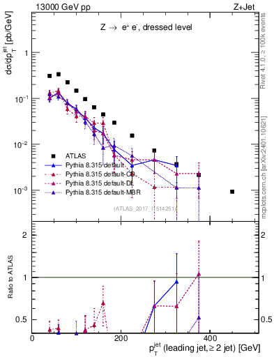 Plot of j.pt in 13000 GeV pp collisions