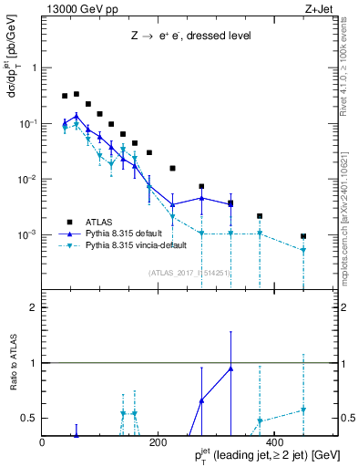 Plot of j.pt in 13000 GeV pp collisions