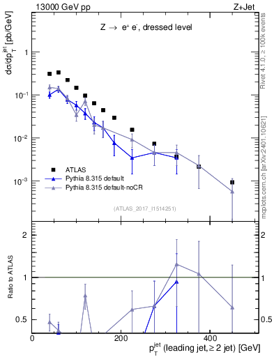 Plot of j.pt in 13000 GeV pp collisions