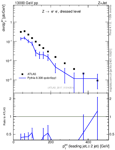 Plot of j.pt in 13000 GeV pp collisions