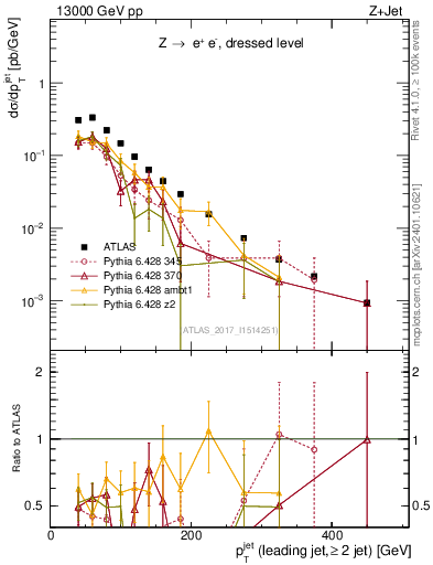 Plot of j.pt in 13000 GeV pp collisions