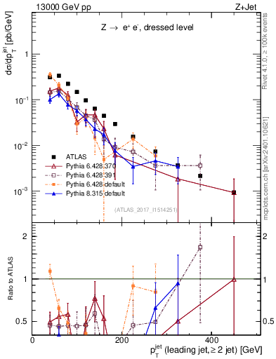 Plot of j.pt in 13000 GeV pp collisions