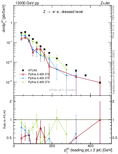 Plot of j.pt in 13000 GeV pp collisions