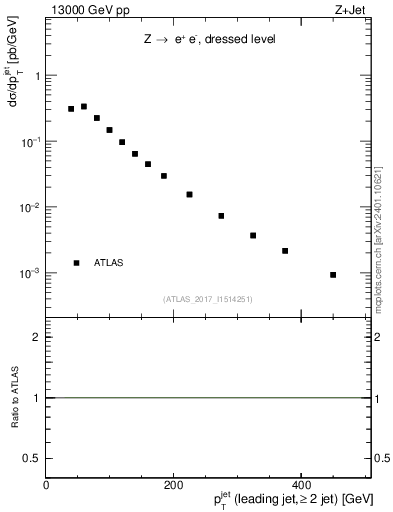 Plot of j.pt in 13000 GeV pp collisions