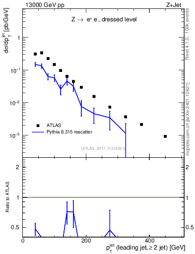 Plot of j.pt in 13000 GeV pp collisions