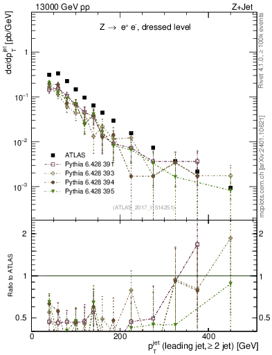 Plot of j.pt in 13000 GeV pp collisions