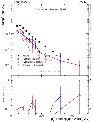 Plot of j.pt in 13000 GeV pp collisions