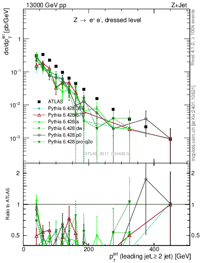 Plot of j.pt in 13000 GeV pp collisions