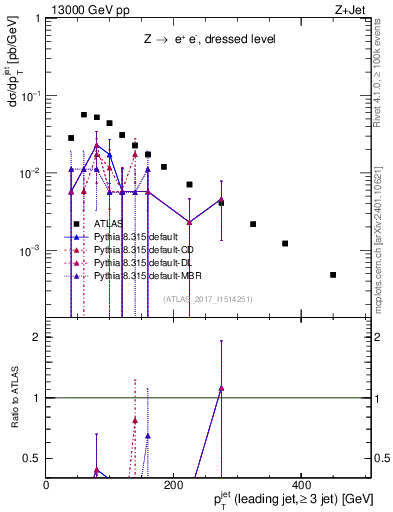 Plot of j.pt in 13000 GeV pp collisions