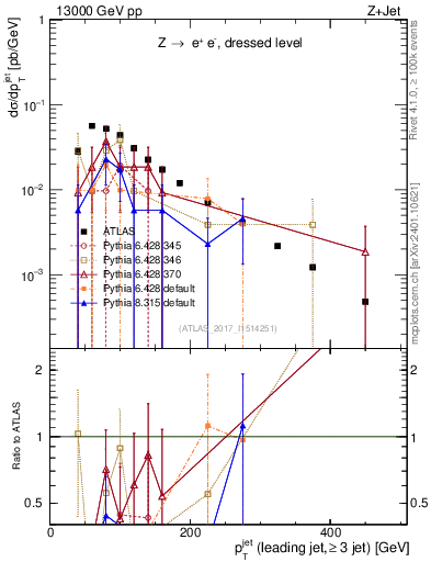 Plot of j.pt in 13000 GeV pp collisions