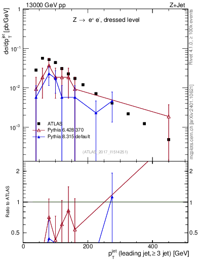Plot of j.pt in 13000 GeV pp collisions