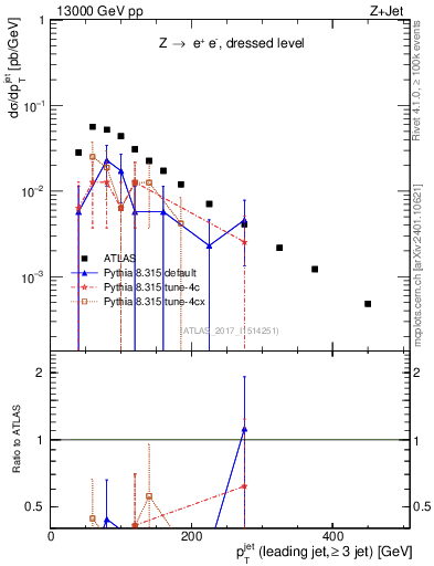 Plot of j.pt in 13000 GeV pp collisions