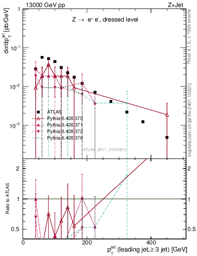 Plot of j.pt in 13000 GeV pp collisions