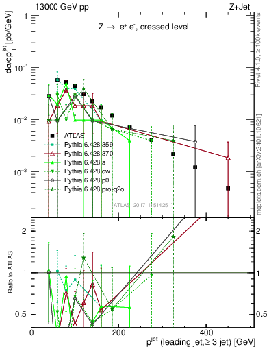 Plot of j.pt in 13000 GeV pp collisions