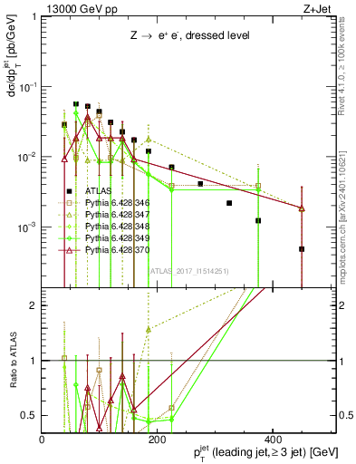 Plot of j.pt in 13000 GeV pp collisions