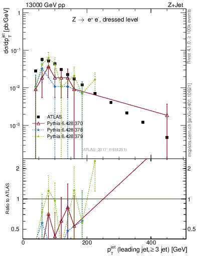 Plot of j.pt in 13000 GeV pp collisions