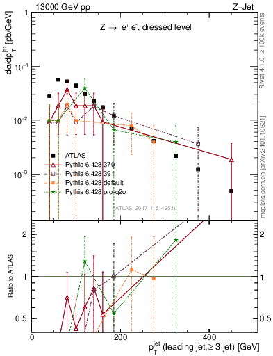Plot of j.pt in 13000 GeV pp collisions
