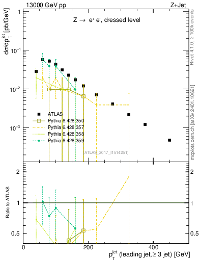 Plot of j.pt in 13000 GeV pp collisions