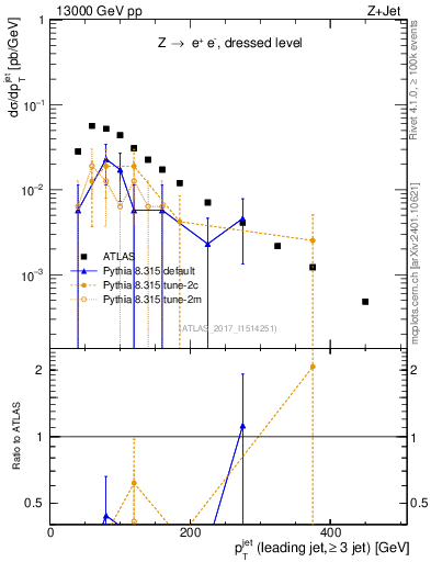 Plot of j.pt in 13000 GeV pp collisions