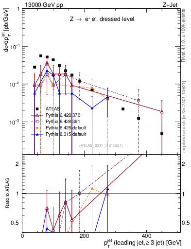 Plot of j.pt in 13000 GeV pp collisions