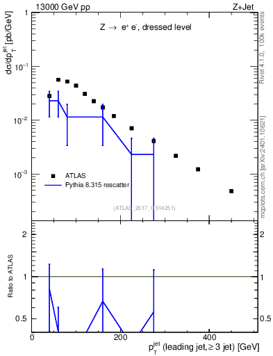 Plot of j.pt in 13000 GeV pp collisions