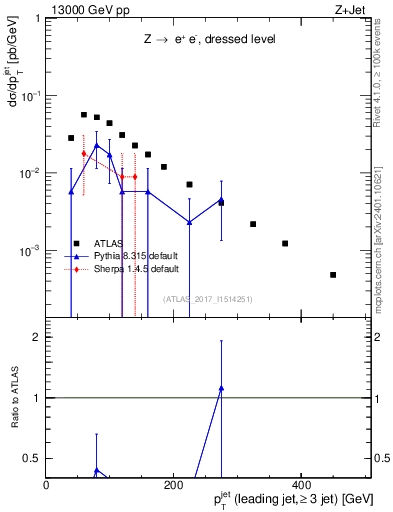 Plot of j.pt in 13000 GeV pp collisions