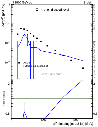 Plot of j.pt in 13000 GeV pp collisions