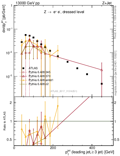 Plot of j.pt in 13000 GeV pp collisions