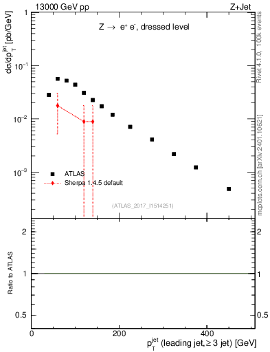 Plot of j.pt in 13000 GeV pp collisions