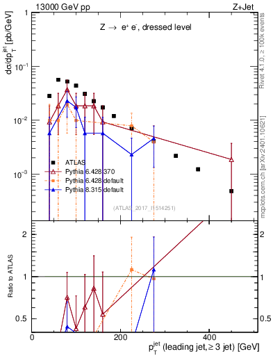 Plot of j.pt in 13000 GeV pp collisions