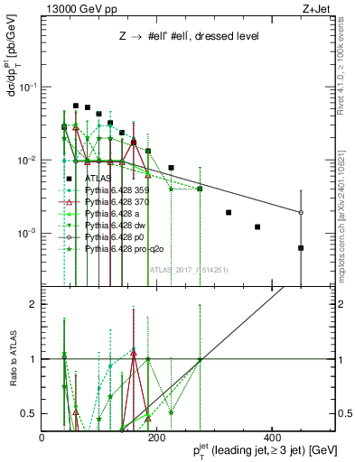 Plot of j.pt in 13000 GeV pp collisions