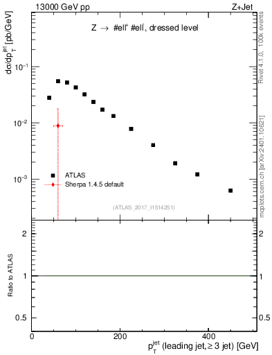 Plot of j.pt in 13000 GeV pp collisions