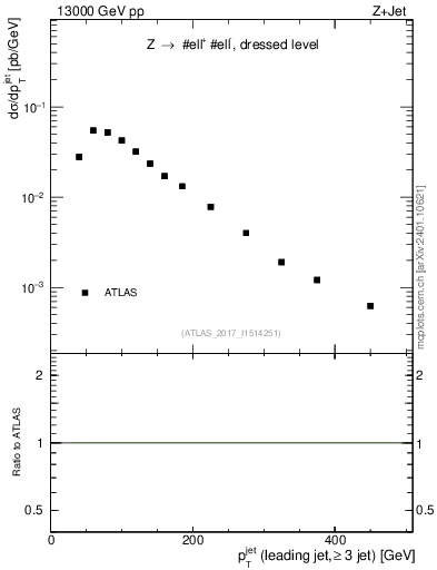Plot of j.pt in 13000 GeV pp collisions