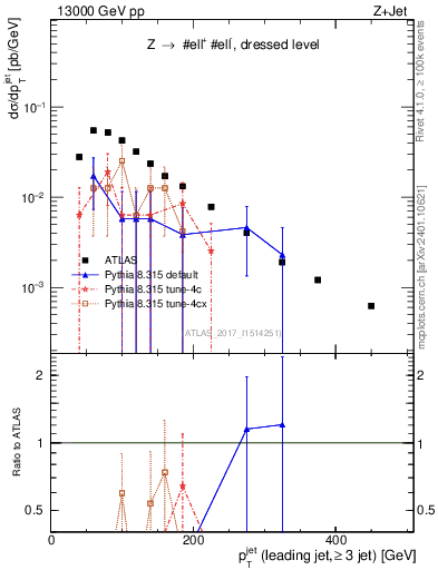 Plot of j.pt in 13000 GeV pp collisions