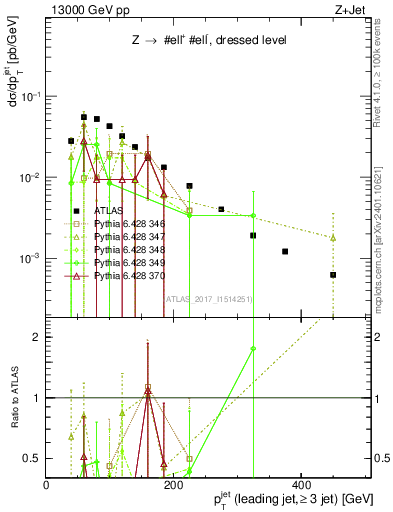 Plot of j.pt in 13000 GeV pp collisions