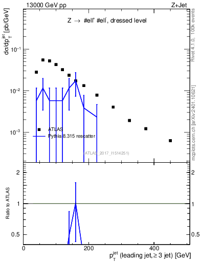 Plot of j.pt in 13000 GeV pp collisions