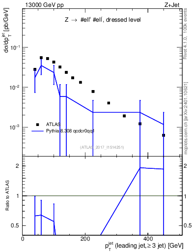 Plot of j.pt in 13000 GeV pp collisions
