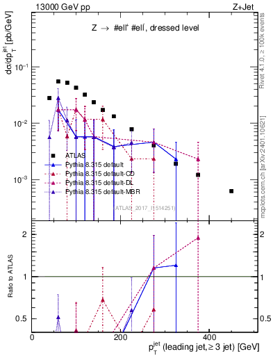 Plot of j.pt in 13000 GeV pp collisions