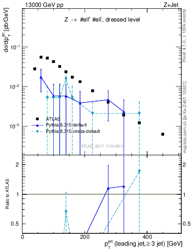 Plot of j.pt in 13000 GeV pp collisions