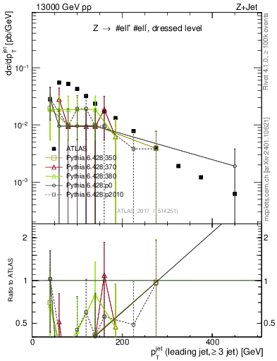 Plot of j.pt in 13000 GeV pp collisions