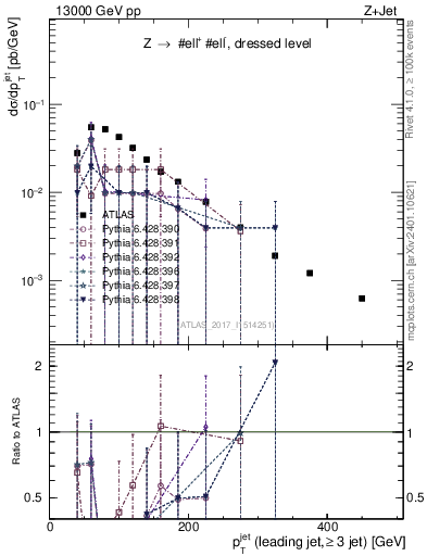 Plot of j.pt in 13000 GeV pp collisions
