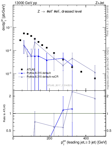Plot of j.pt in 13000 GeV pp collisions