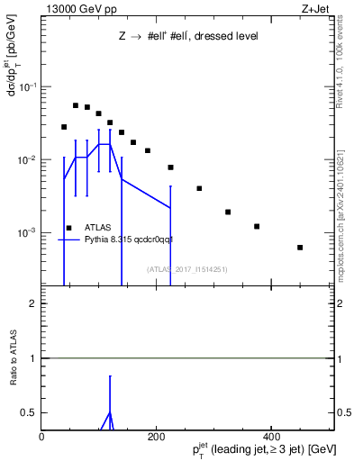 Plot of j.pt in 13000 GeV pp collisions