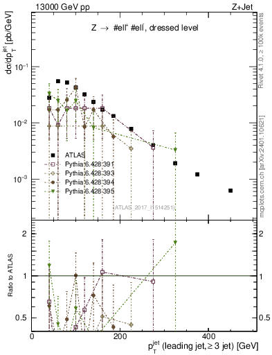 Plot of j.pt in 13000 GeV pp collisions