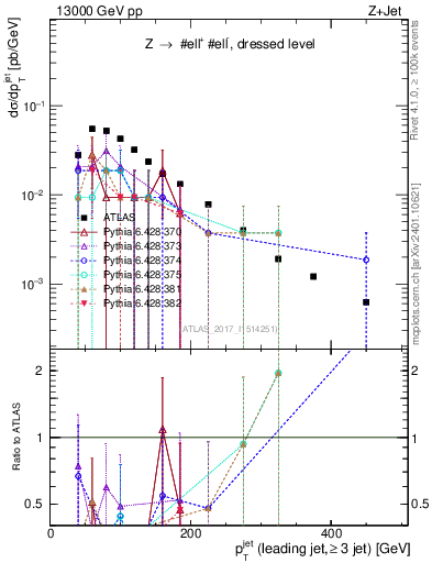 Plot of j.pt in 13000 GeV pp collisions